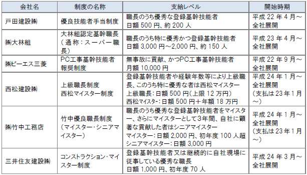 登録基幹技能者に対する評価