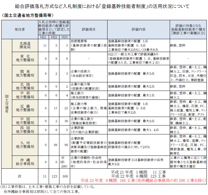 国土交通省地方整備局等 総合評価落札方式など入札制度における「登録基幹技能者制度」の活用状況について