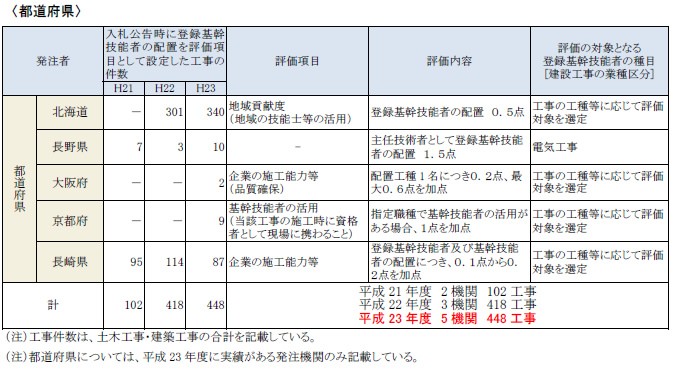 都道府県 総合評価落札方式など入札制度における「登録基幹技能者制度」の活用状況について