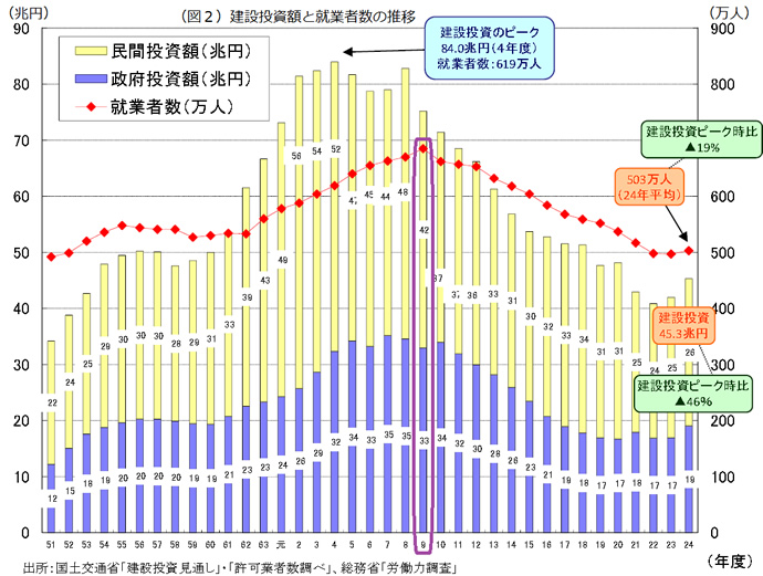 建設投資額と就業者数の推移