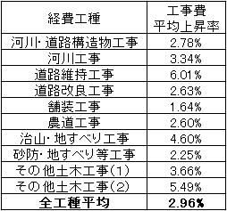 工事費平均上昇率