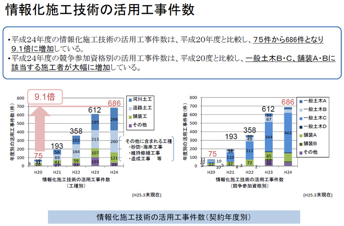 情報化施工技術の活用工事件数