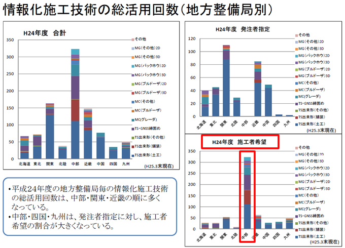 情報化施工技術の総活用回数