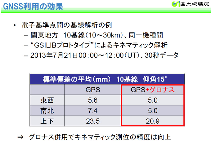 GNSS利用の効果