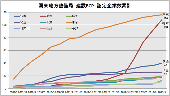 関東地方整備局　建設BCP　認定企業者数