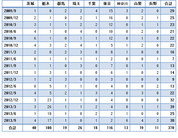 関東地方整備局　建設BCP　認定企業者数