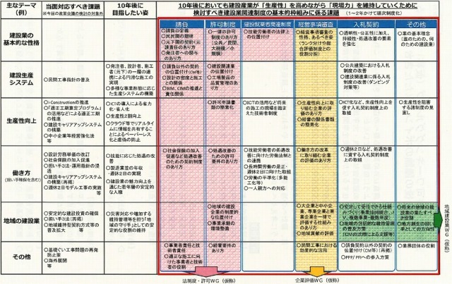 建設業の事業分野別指針