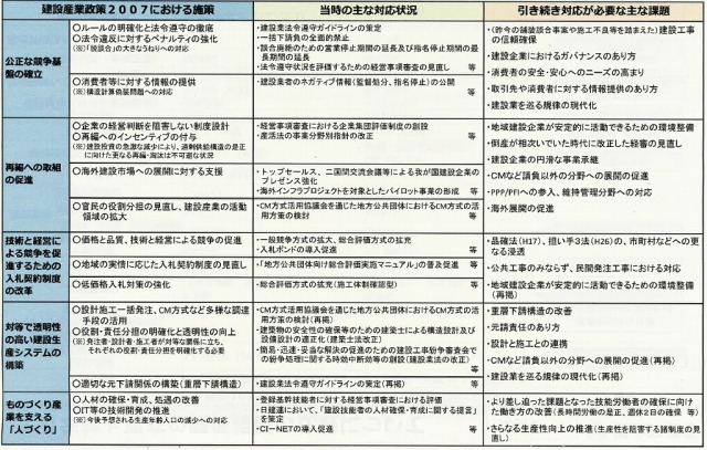 建設業の事業分野別指針