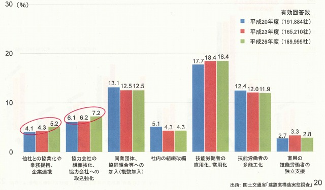 建設業の事業分野別指針