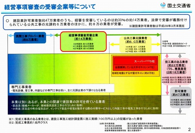 建設業の事業分野別指針