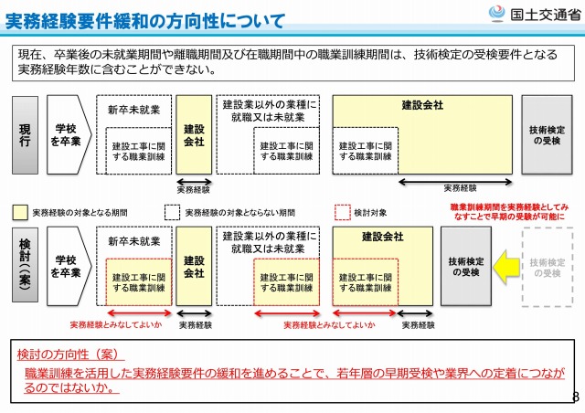 職業訓練期間