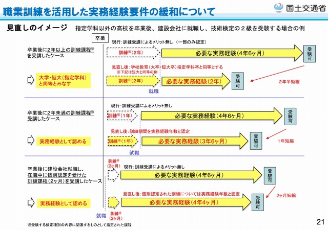 職業訓練期間