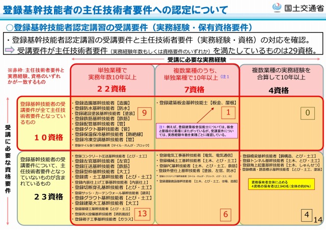 登録基幹技能者