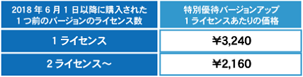 優待ライセンス価格＜3,240/本＞