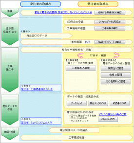 CALS Manager 5.0｜電子納品のガイド機能