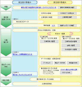 CALS Manager 6.0｜電子納品のガイド機能