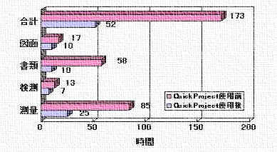 計算を”ゼロ”にして施工管理コスト70%ダウン