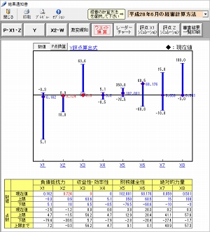 ウェイト換算グラフから点数アップシミュレーション