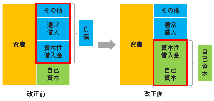 資本性借入金取扱変更