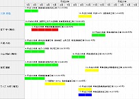 配置技術者の重複チェックもグラフでカンタン確認