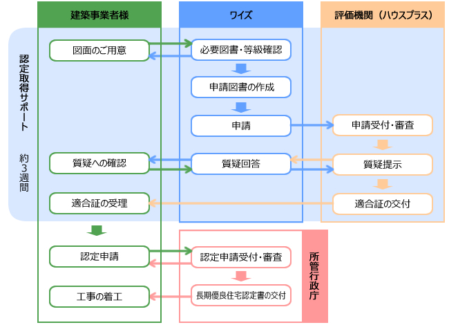 長期優良住宅の認定取得サポートの流れ