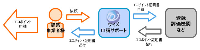 住宅エコポイントの申請サポートの流れ