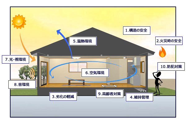 住宅性能表示の評価項目