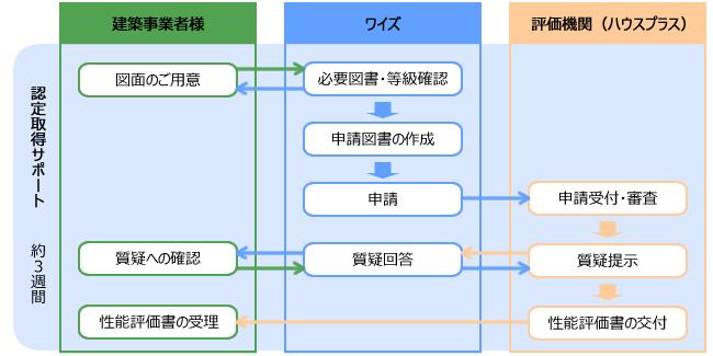 設計性能評価の申請サポートの流れ