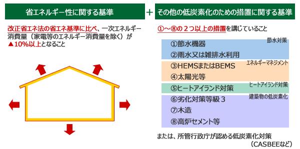 低炭素住宅の概要