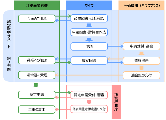 低炭素住宅の申請サポートの流れ