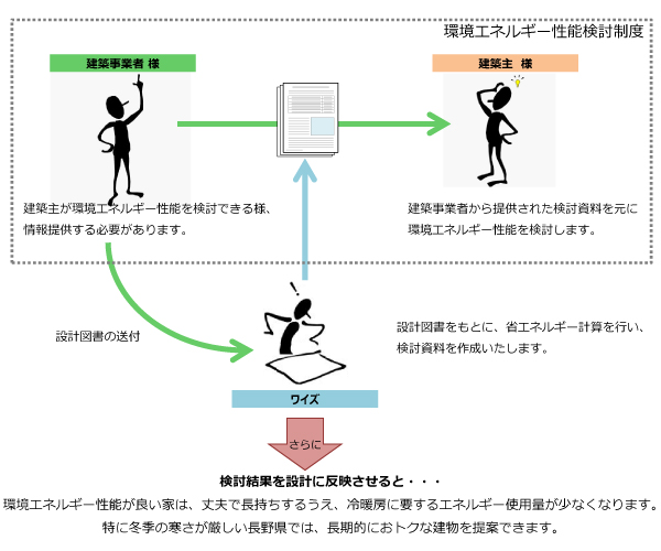 環境エネルギー性能検討制度