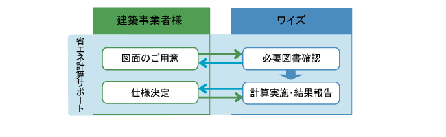 省エネ計算サポートの流れ