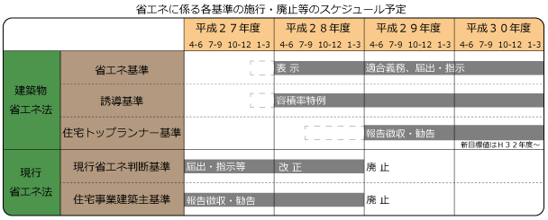 省エネ基準移行スケジュール