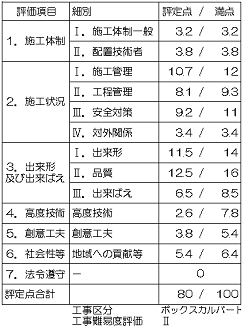 評定点表