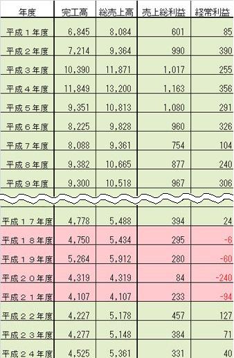 業績
