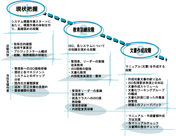 認証取得までの流れ