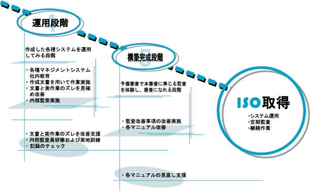 認証取得までの流れ