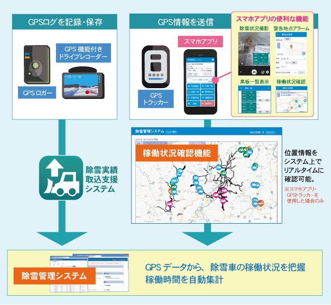 GPSデータ記録