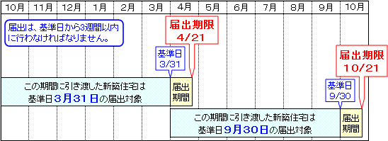 届出期限