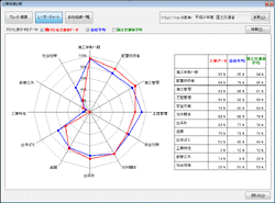工事成績の比較：レーダーチャート