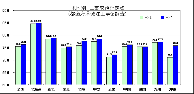 （図－１）地区別 工事成績評定点