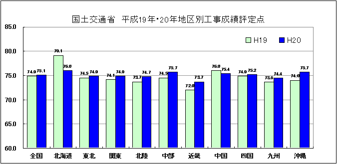（図－２）国土交通省　平成19年･20年地区別工事成績評定点