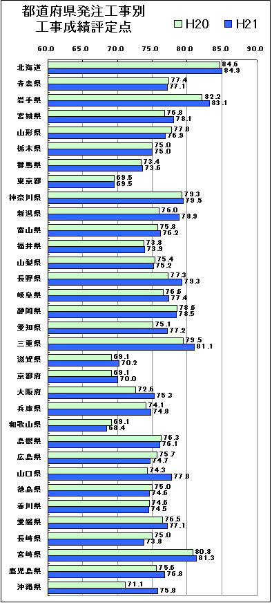 （図－３）都道府県発注工事別　工事成績評定点