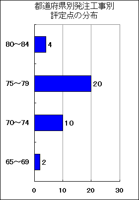 （図－４）都道府県別発注工事別　評定点の分布
