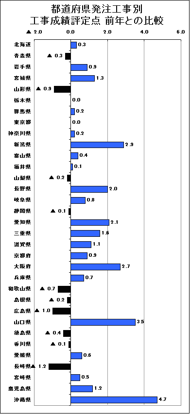 （図－５）都道府県発注工事別　工事成績表定点　前年との比較