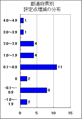 （図－６）都道府県別　評定点増減の分布