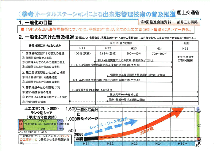(参考)トータルステーションによる出来形管理技術の普及推進
