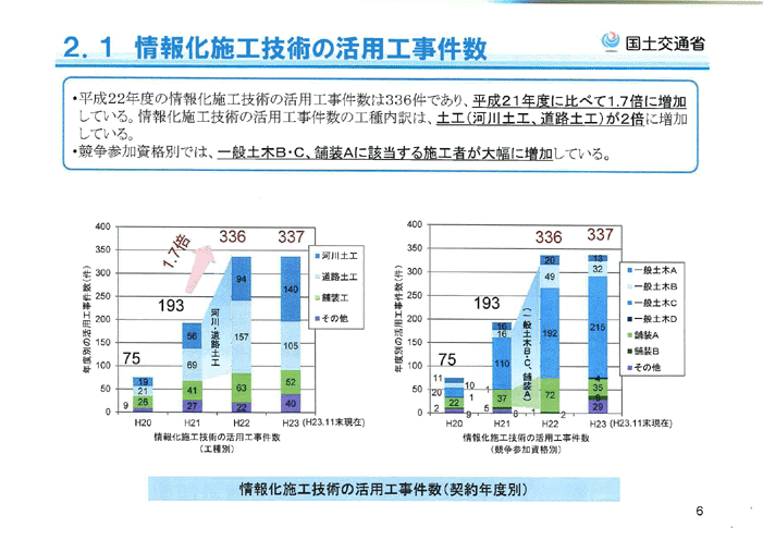 2.1 情報化施工技術の活用工事件数