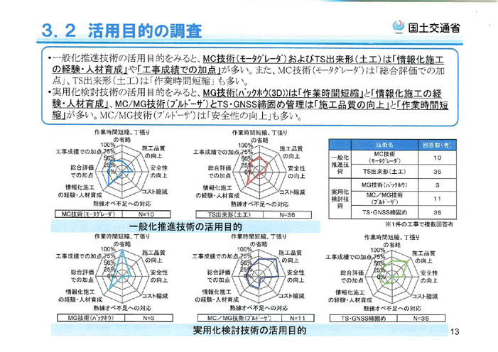 3.2 活用目的調査