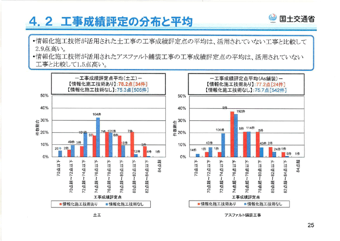 4.2 工事成績評定の分布と平均